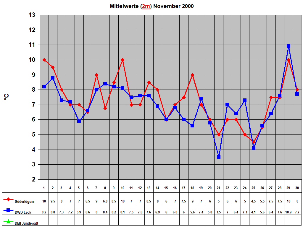 Mittelwerte (2m) November 2000