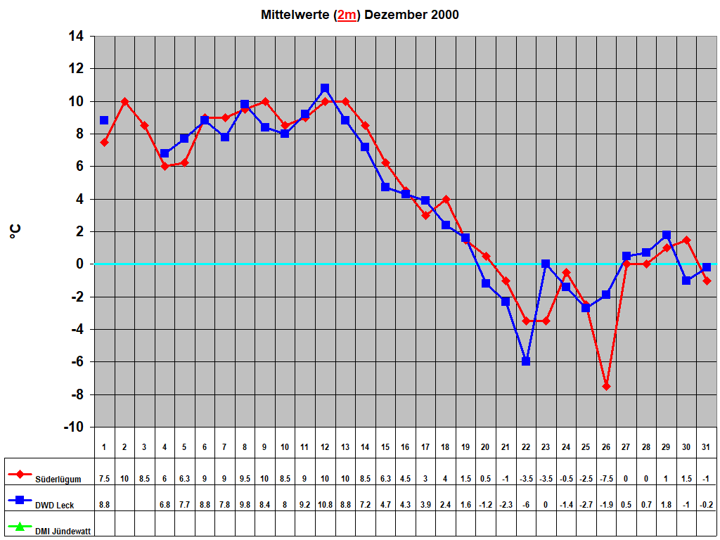 Mittelwerte (2m) Dezember 2000
