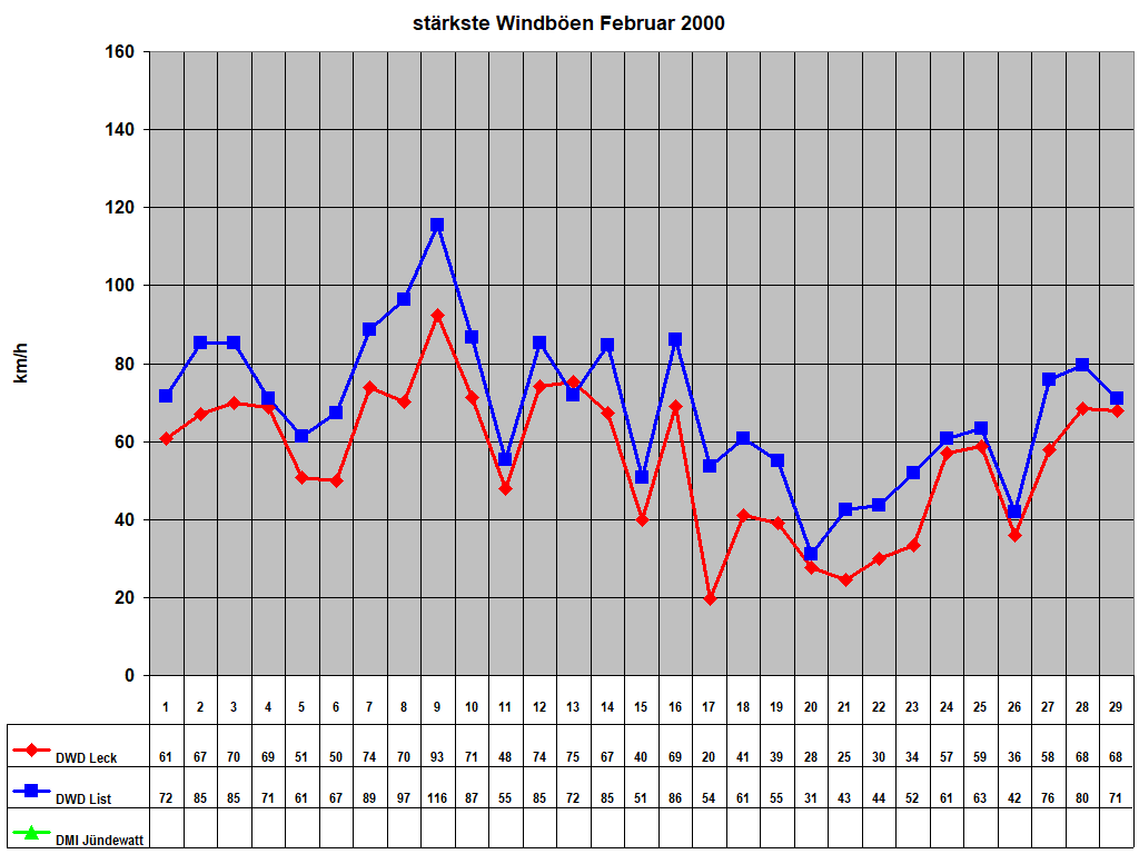 st�rkste Windb�en Februar 2000