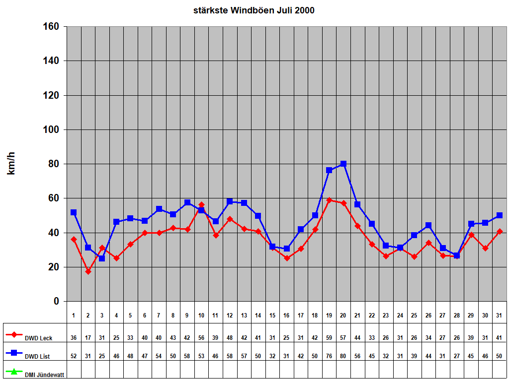 st�rkste Windb�en Juli 2000