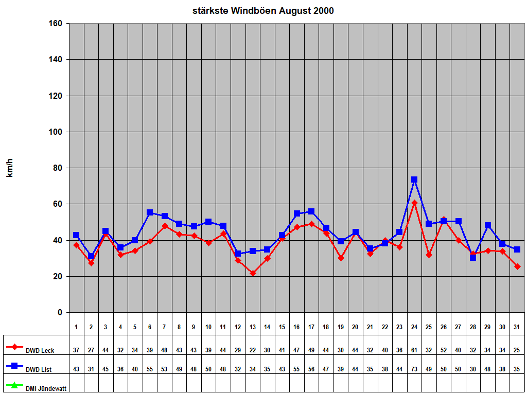 st�rkste Windb�en August 2000