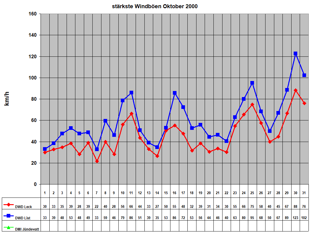 st�rkste Windb�en Oktober 2000