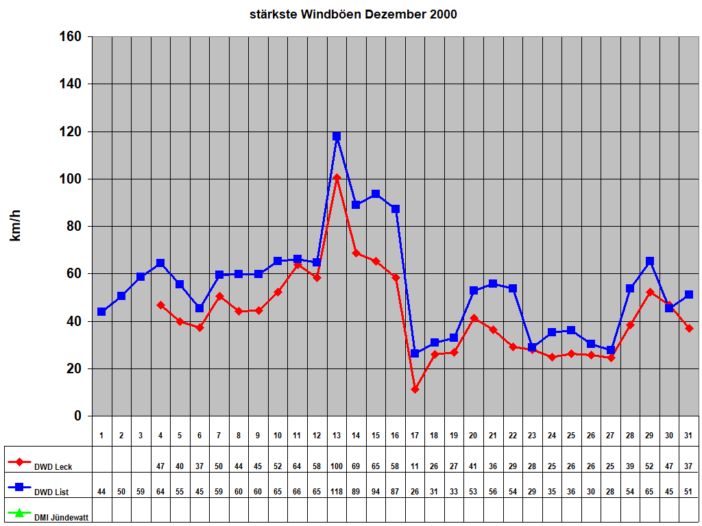 st�rkste Windb�en Dezember 2000
