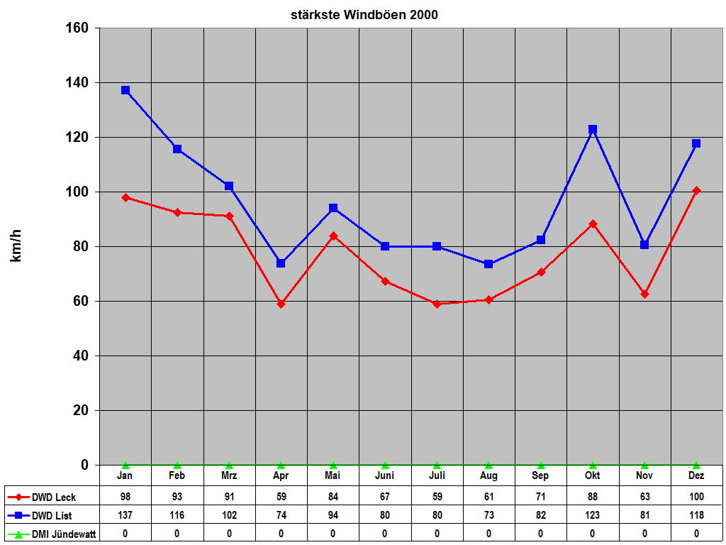 st�rkste Windb�en 2000