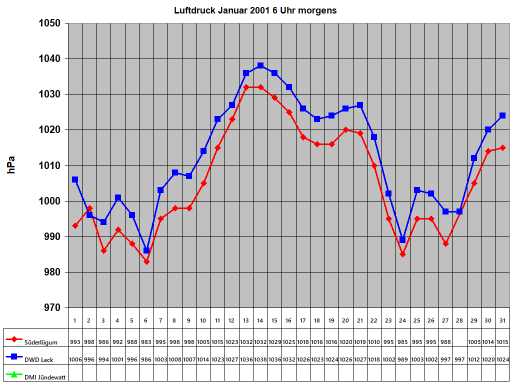 Luftdruck Januar 2001 6 Uhr morgens