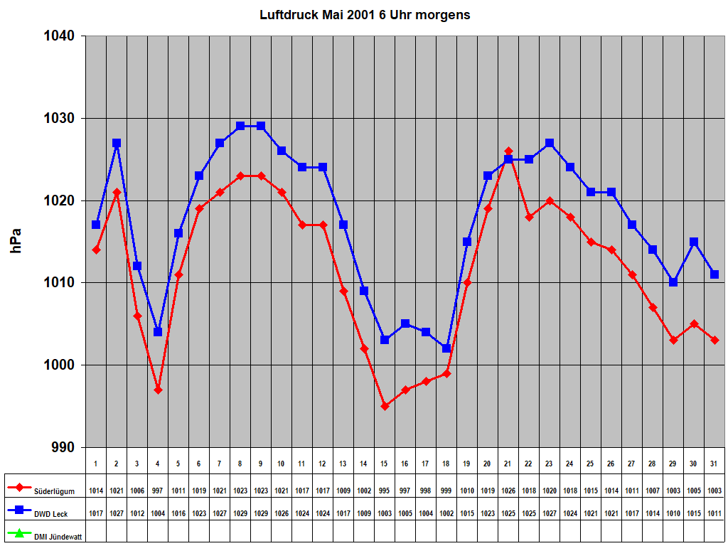 Luftdruck Mai 2001 6 Uhr morgens