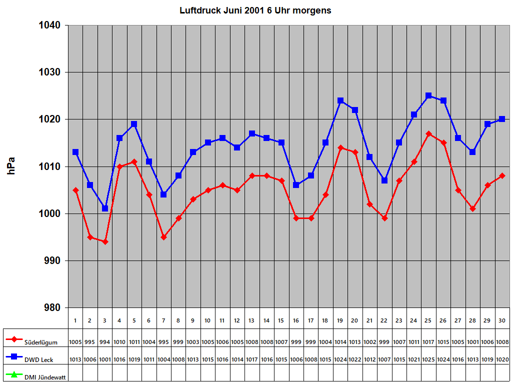 Luftdruck Juni 2001 6 Uhr morgens