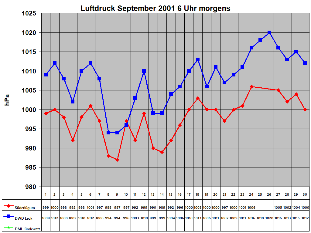 Luftdruck September 2001 6 Uhr morgens