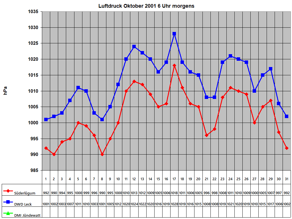 Luftdruck Oktober 2001 6 Uhr morgens