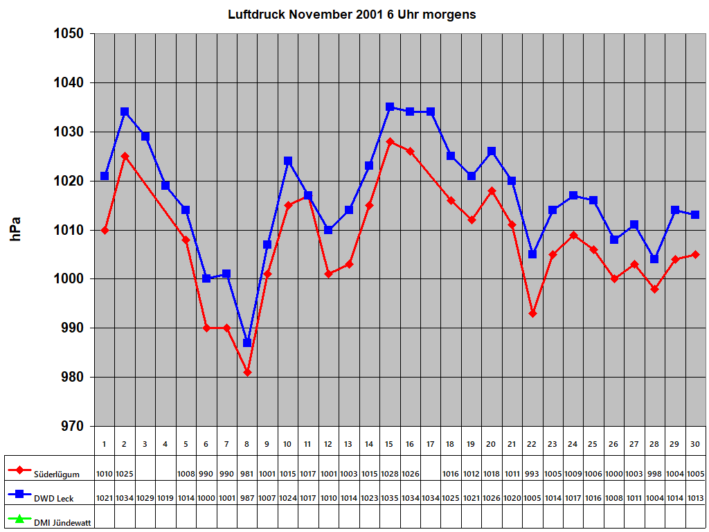 Luftdruck November 2001 6 Uhr morgens