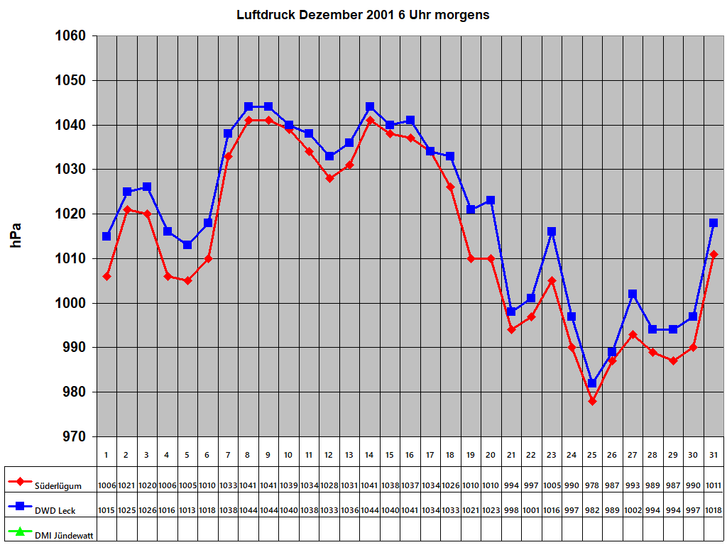 Luftdruck Dezember 2001 6 Uhr morgens