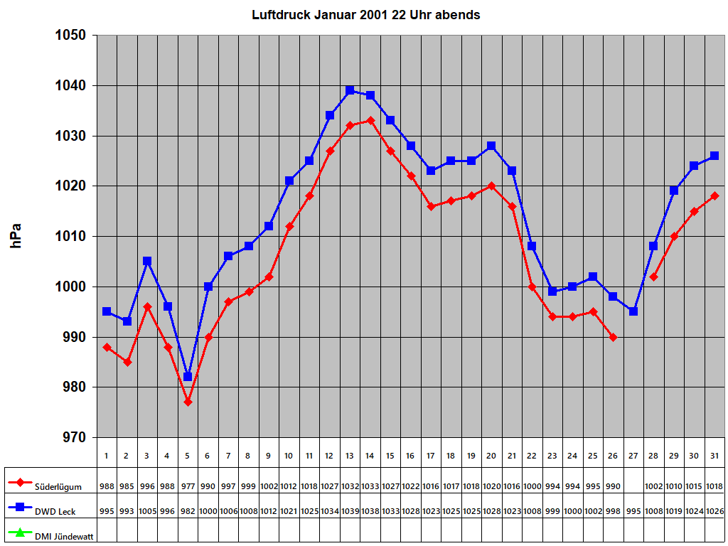 Luftdruck Januar 2001 22 Uhr abends