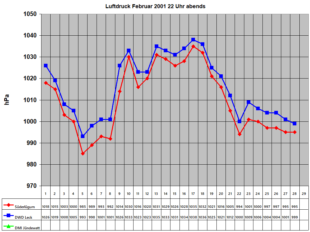 Luftdruck Februar 2001 22 Uhr abends