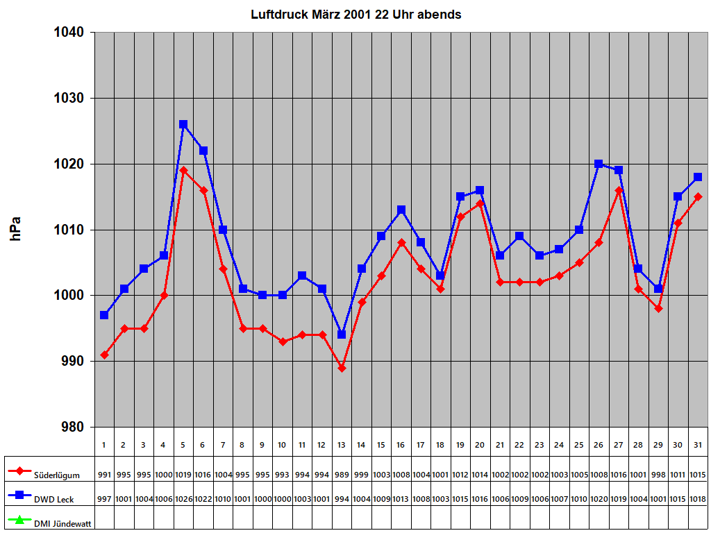 Luftdruck M�rz 2001 22 Uhr abends