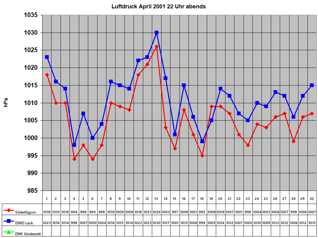 Luftdruck April 2001 22 Uhr abends