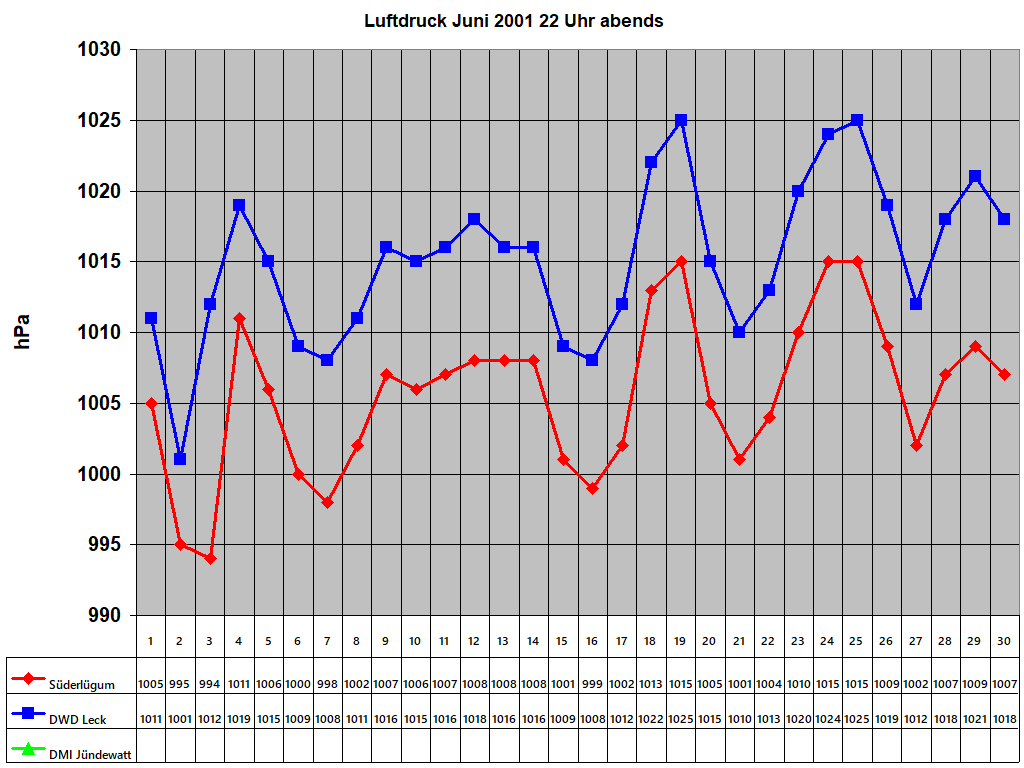 Luftdruck Juni 2001 22 Uhr abends