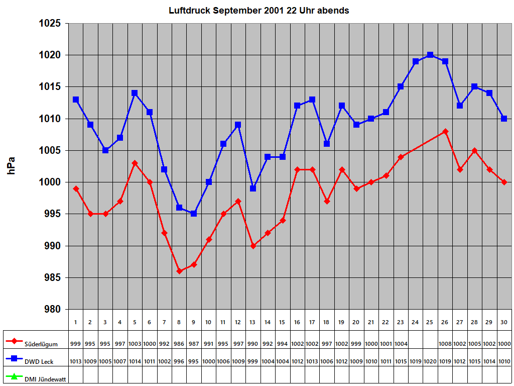 Luftdruck September 2001 22 Uhr abends