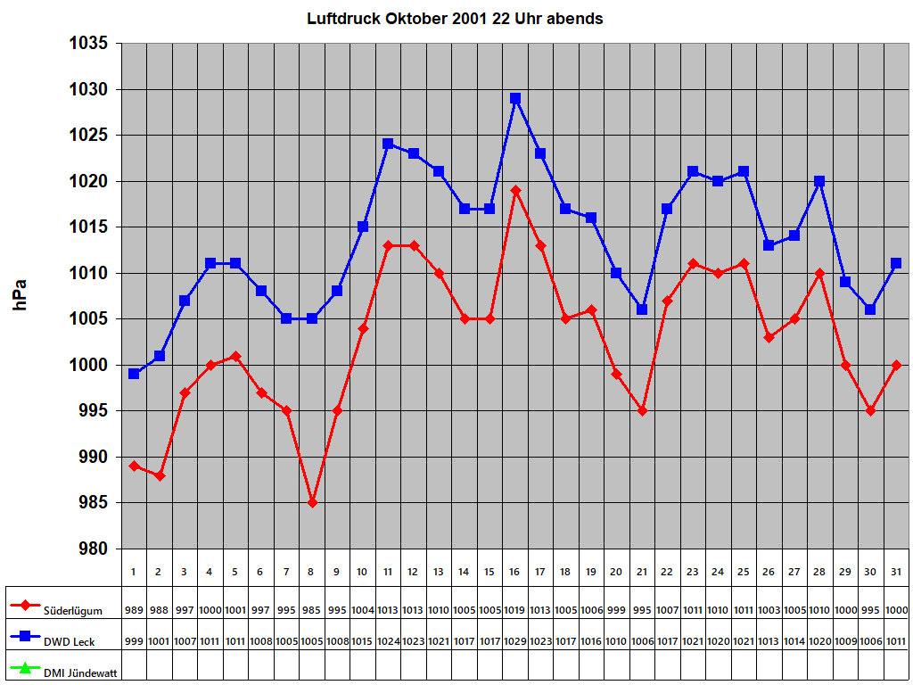 Luftdruck Oktober 2001 22 Uhr abends