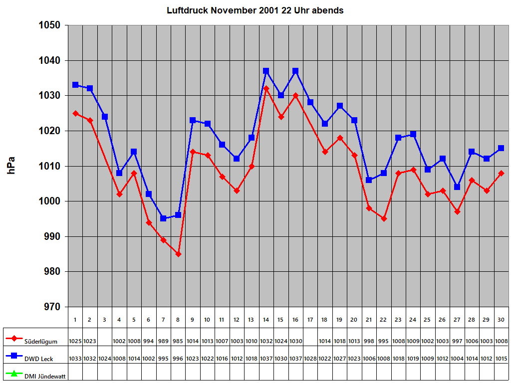 Luftdruck November 2001 22 Uhr abends