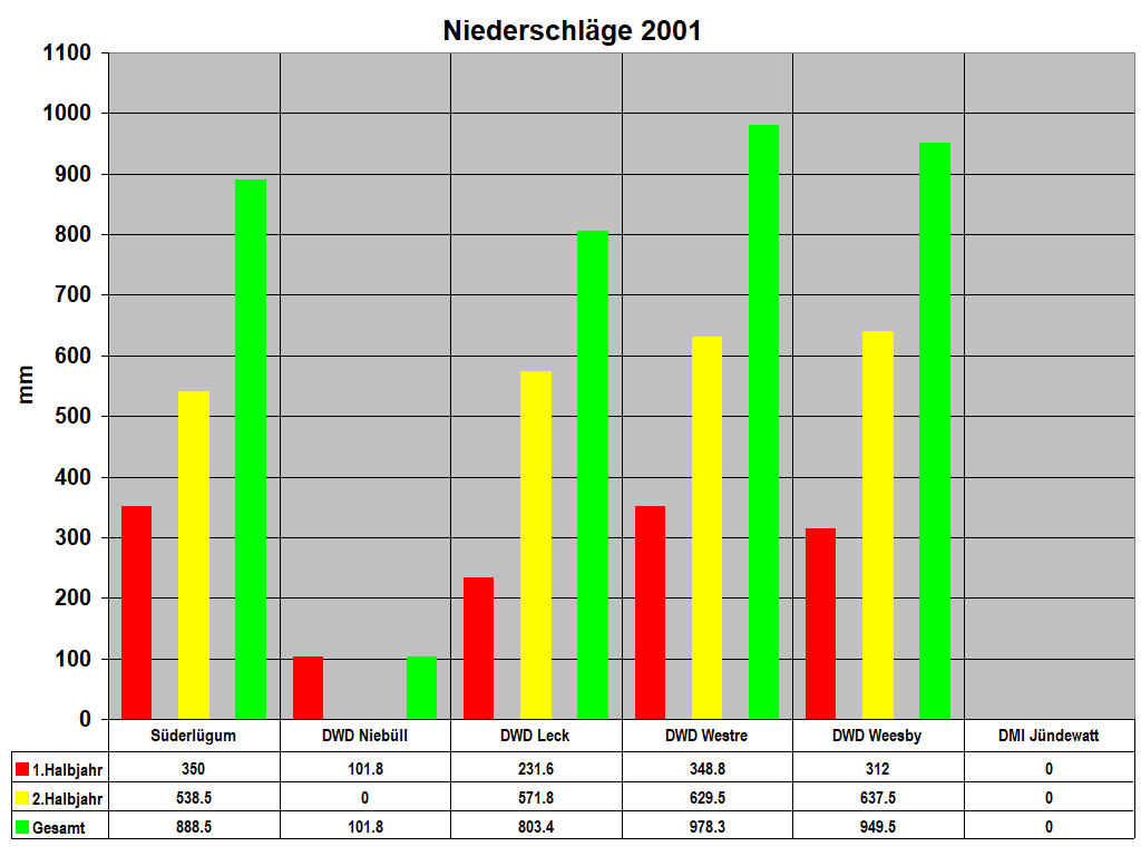 Niederschlge 2001