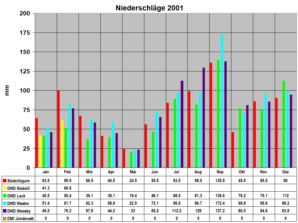 Niederschlge 2001