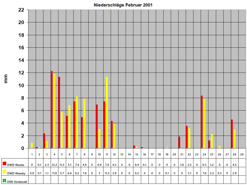 Niederschlge Februar 2001