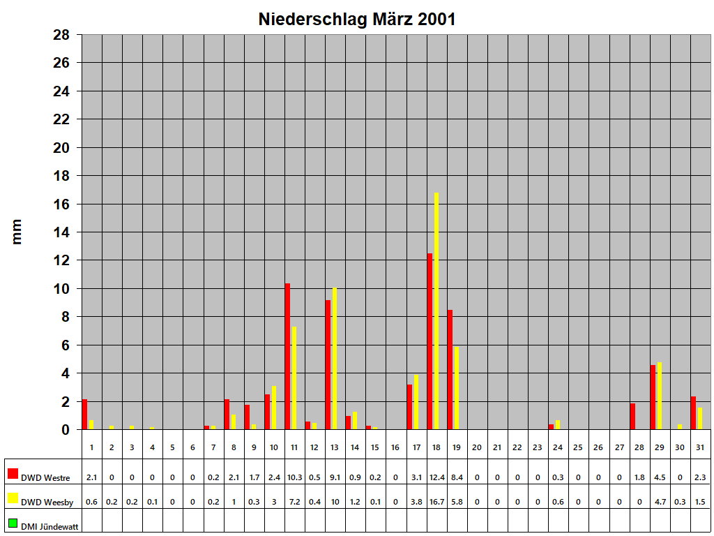 Niederschlag Mrz 2001