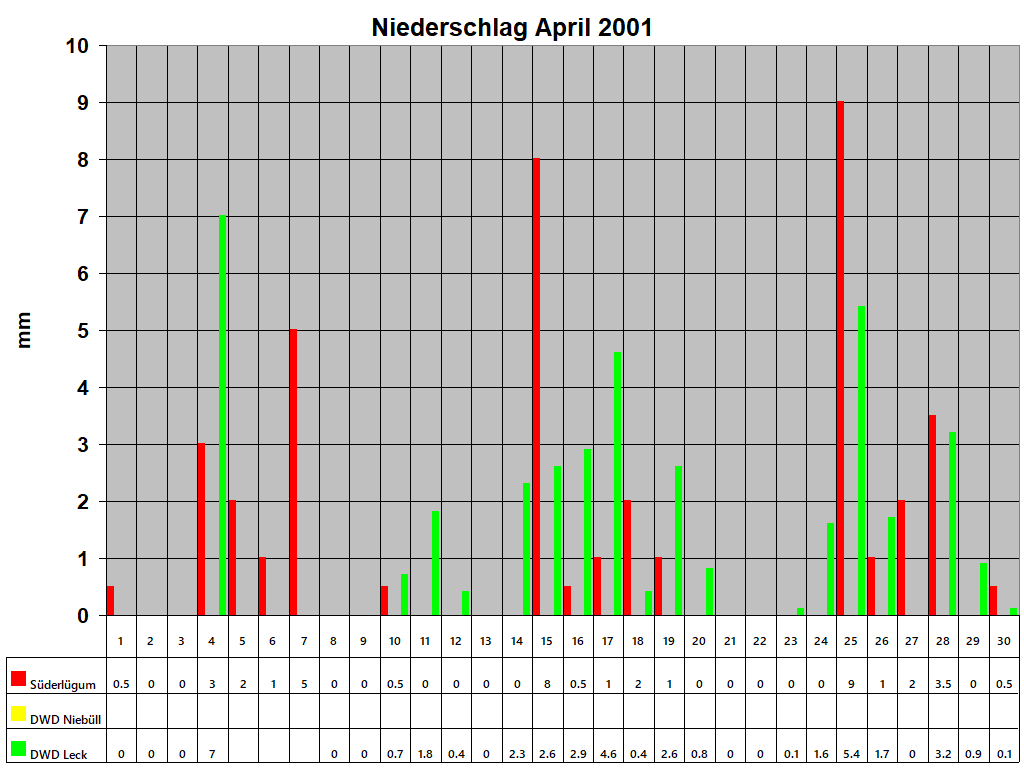 Niederschlag April 2001