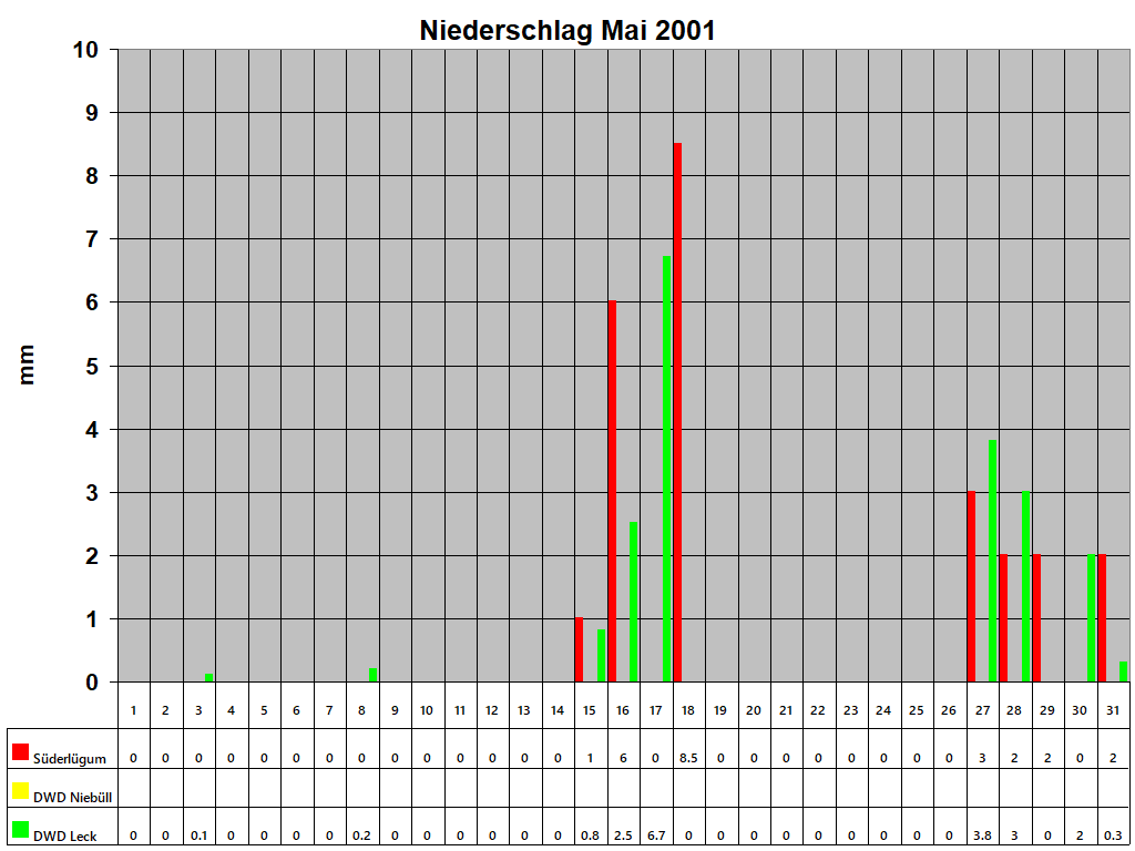 Niederschlag Mai 2001