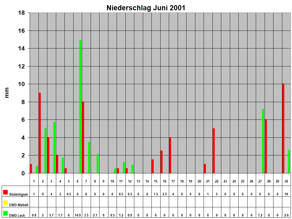 Niederschlag Juni 2001
