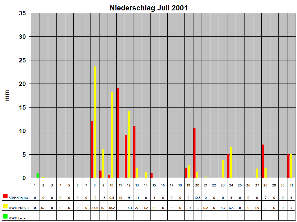 Niederschlag Juli 2001