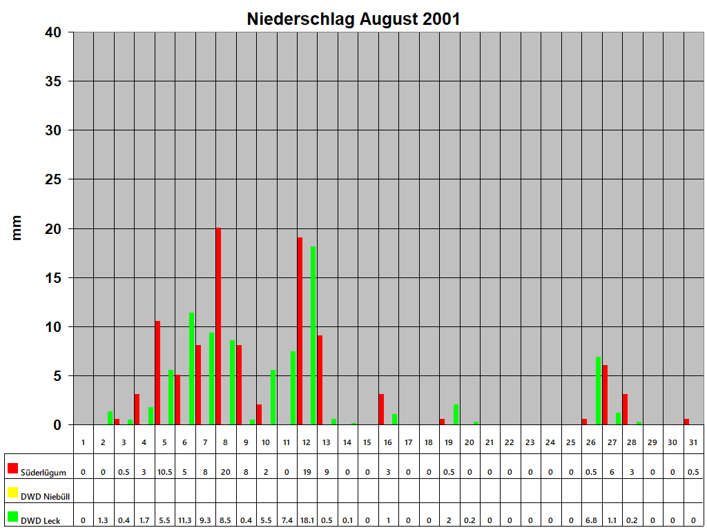 Niederschlag August 2001