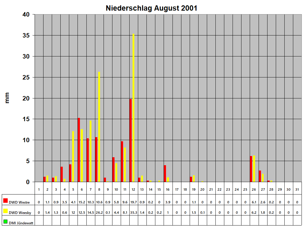 Niederschlag August 2001