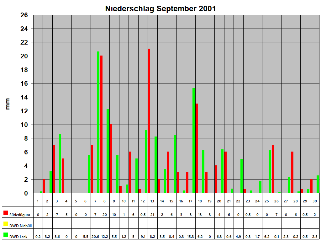 Niederschlag September 2001