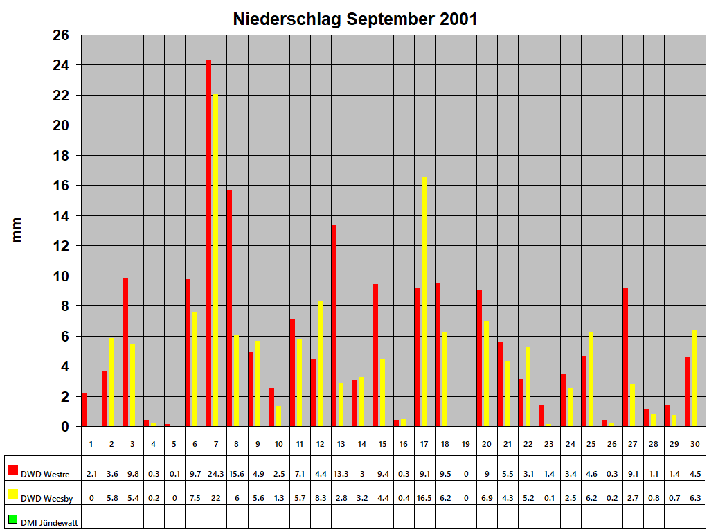 Niederschlag September 2001