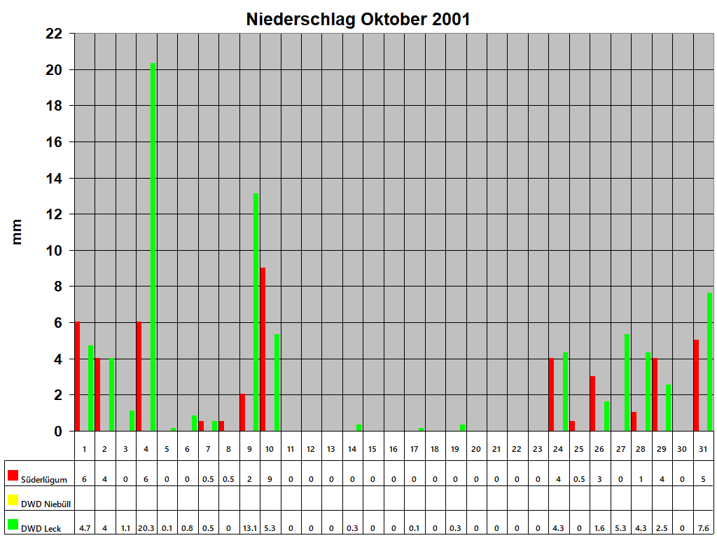 Niederschlag Oktober 2001