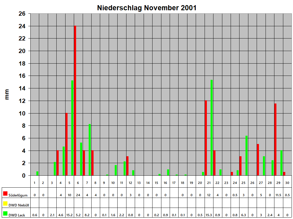 Niederschlag November 2001
