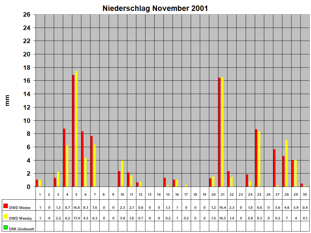 Niederschlag November 2001