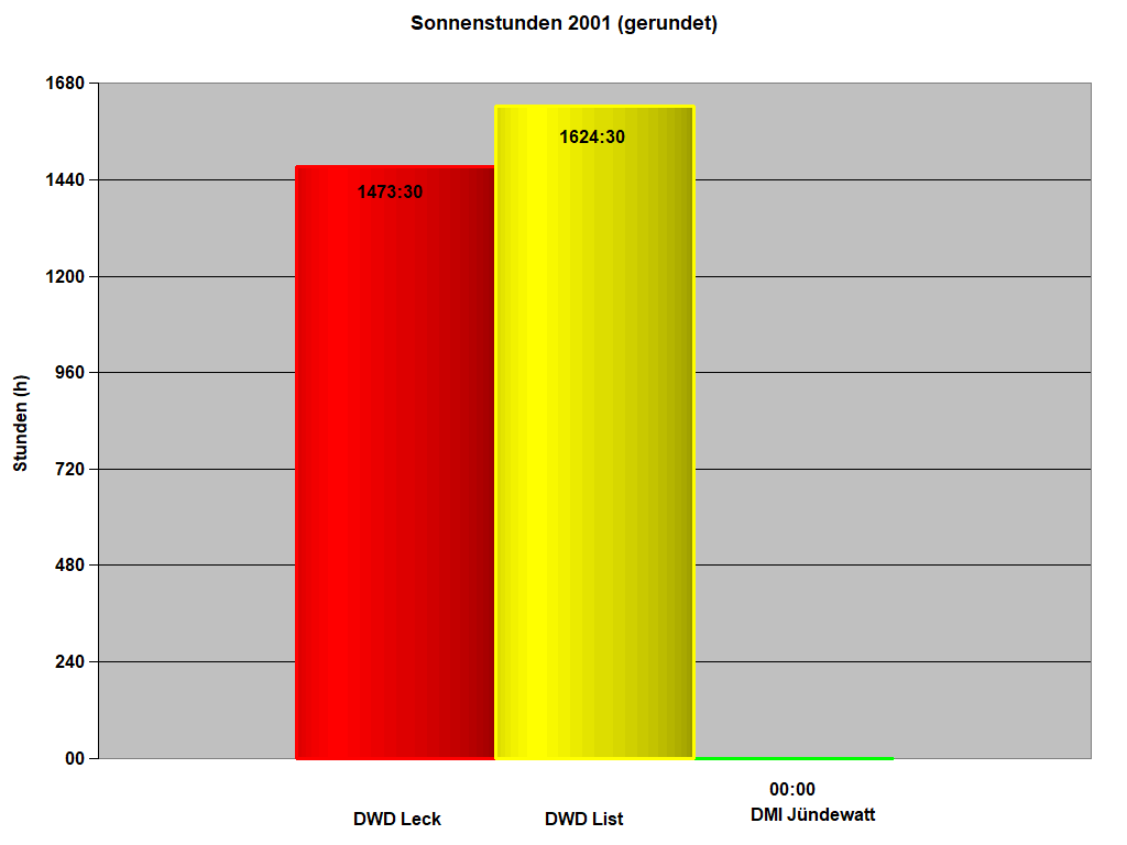 Sonnenstunden 2001 (gerundet)