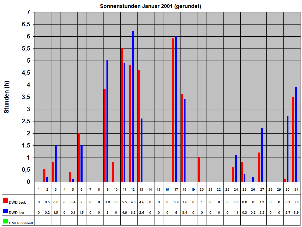 Sonnenstunden Januar 2001 (gerundet)