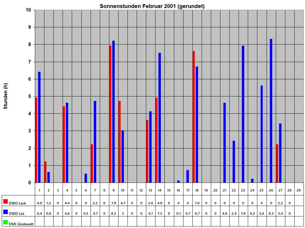 Sonnenstunden Februar 2001 (gerundet)