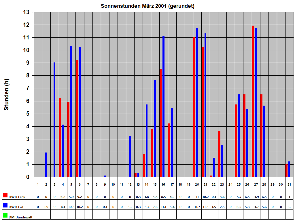 Sonnenstunden M�rz 2001 (gerundet)