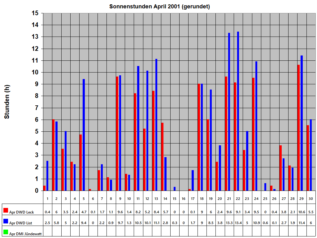 Sonnenstunden April 2001 (gerundet)