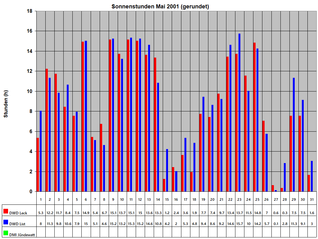 Sonnenstunden Mai 2001 (gerundet)