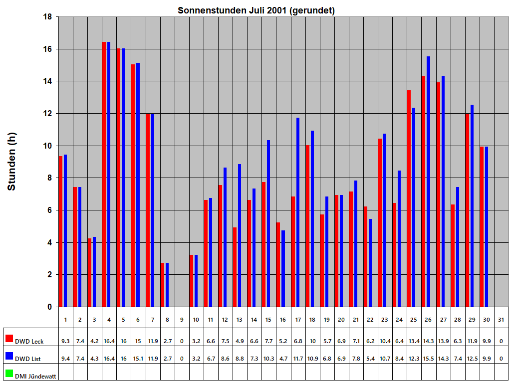 Sonnenstunden Juli 2001 (gerundet)