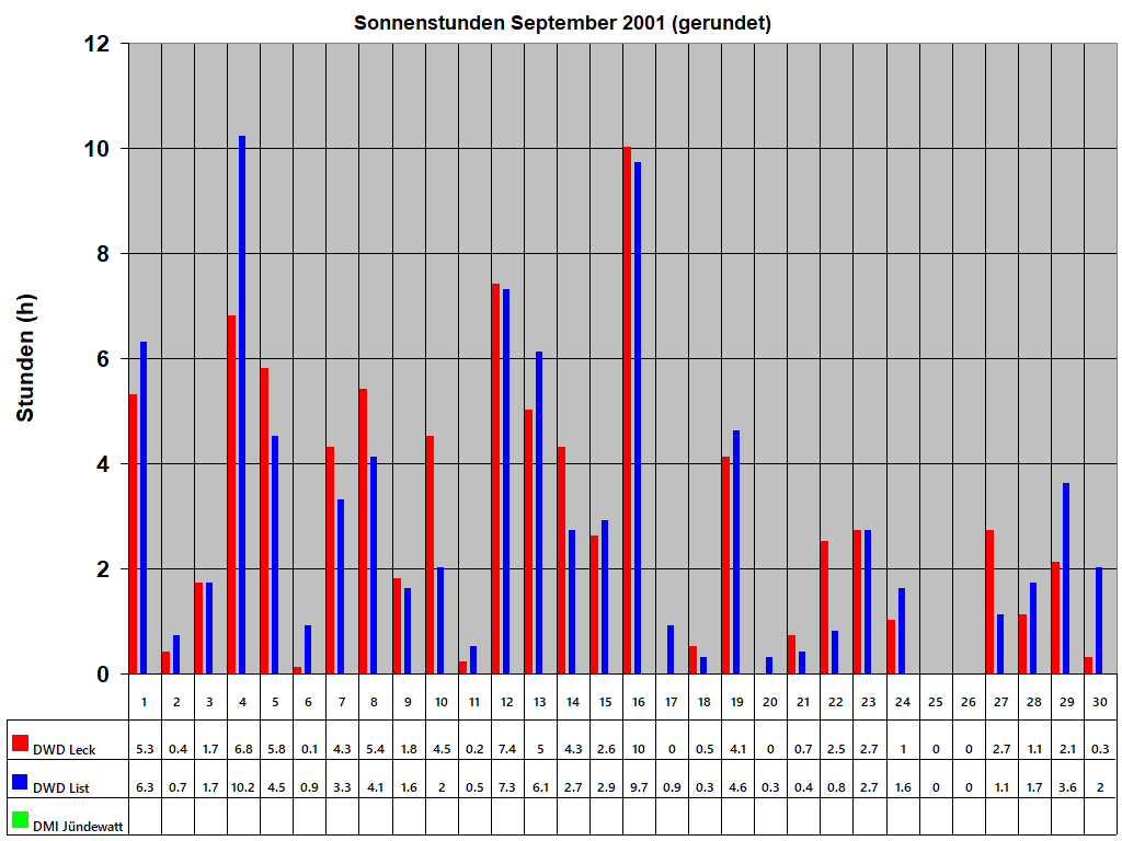 Sonnenstunden September 2001 (gerundet)