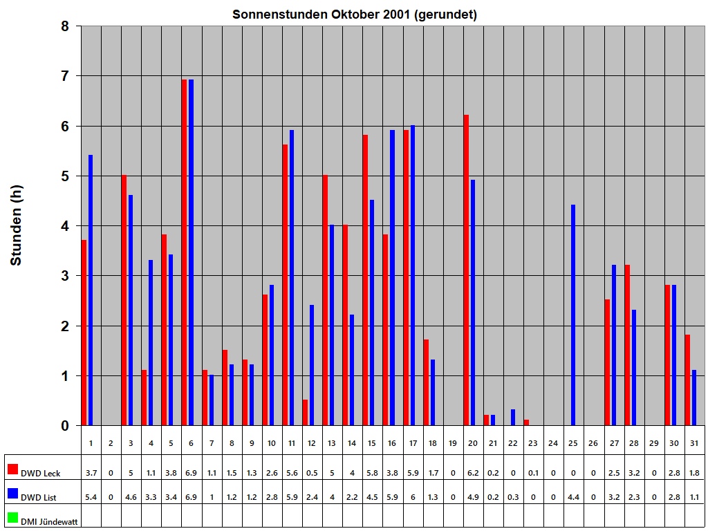 Sonnenstunden Oktober 2001 (gerundet)