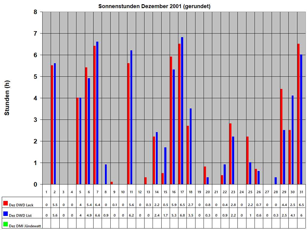 Sonnenstunden Dezember 2001 (gerundet)