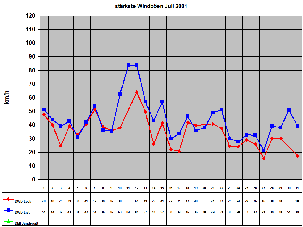 strkste Windben Juli 2001