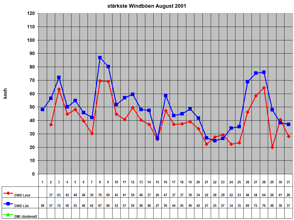 strkste Windben August 2001